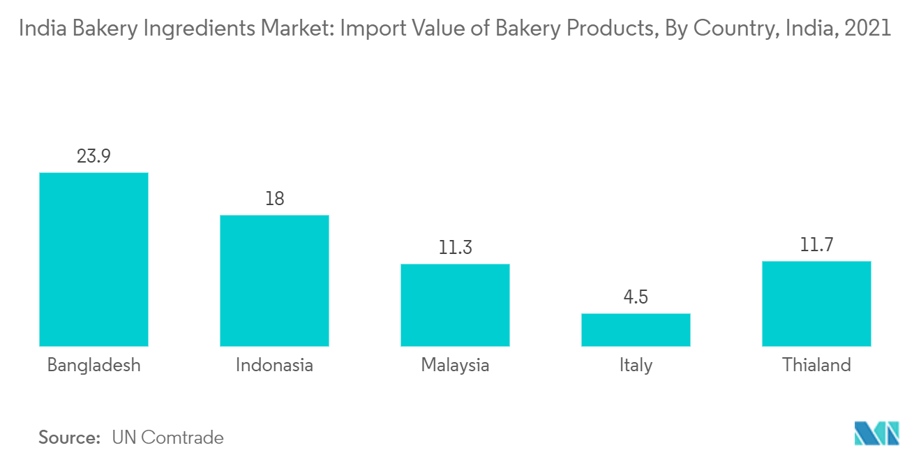 インドのベーカリー原料市場ベーカリー製品の輸入額（国別）（インド、2021年