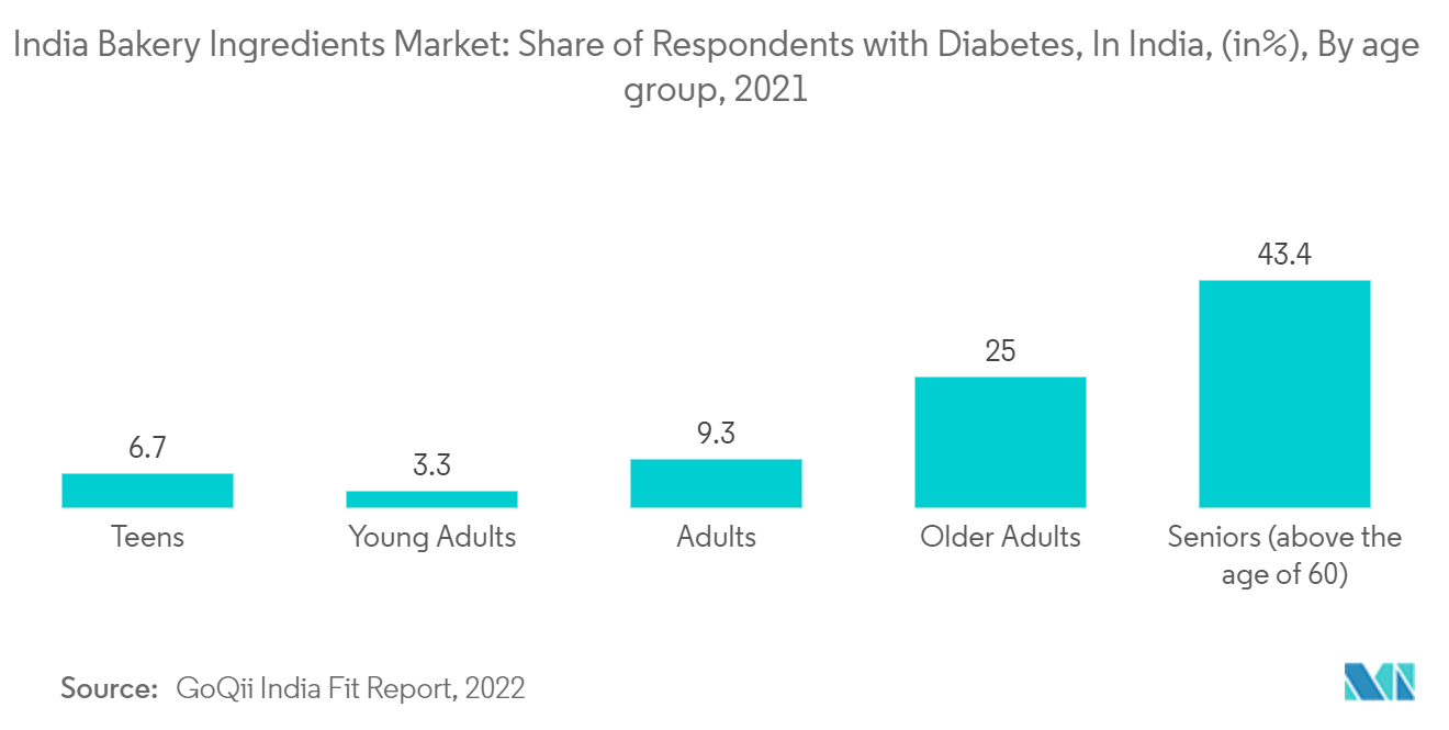 سوق مكونات المخابز في الهند حصة المشاركين المصابين بمرض السكري، في الهند، (في المائة)، حسب الفئة العمرية، 2021