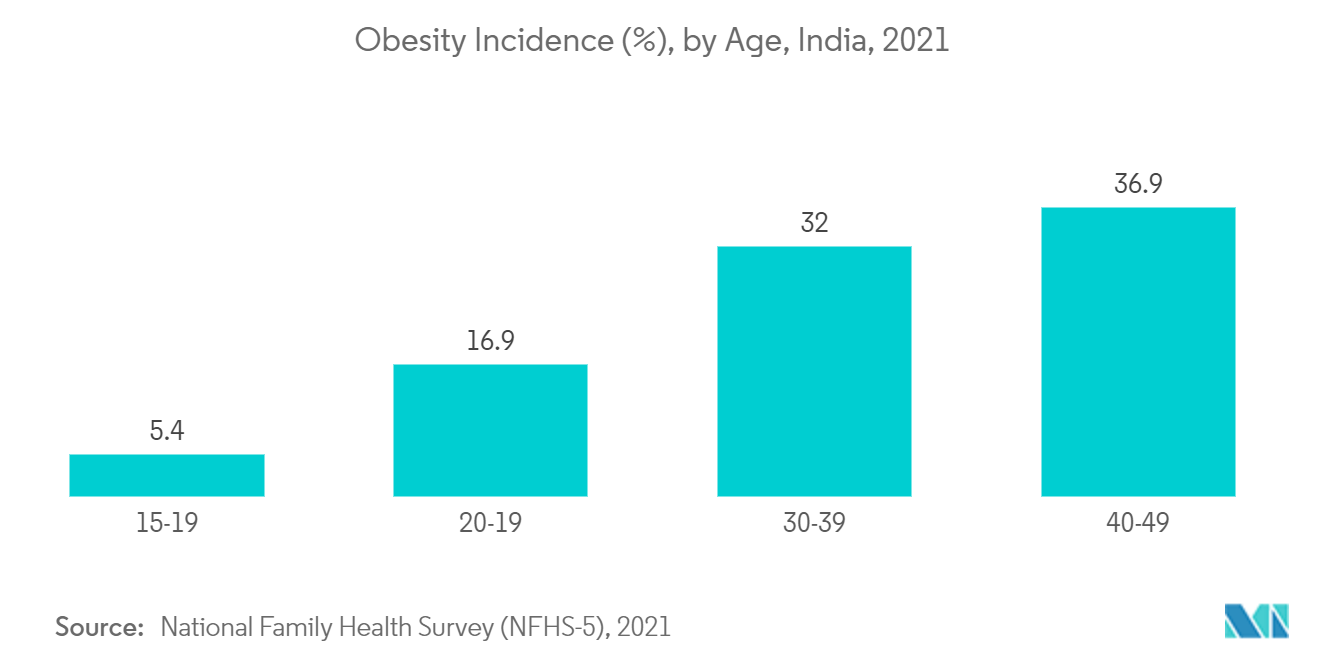 سوق أجهزة جراحة السمنة في الهند معدل الإصابة بالسمنة (٪)، حسب العمر، الهند، 2021