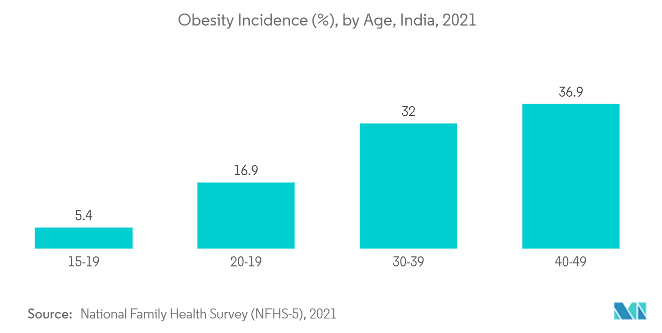 India Bariatric Surgery Devices Market : Obesity Incidence (%), by Age, India, 2021