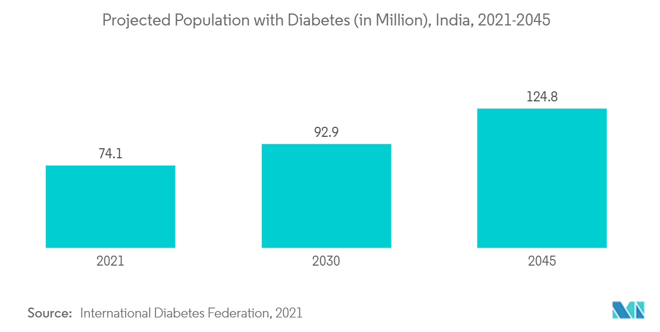 インドの肥満手術機器市場：糖尿病人口予測（百万人）、インド、2021-2045年