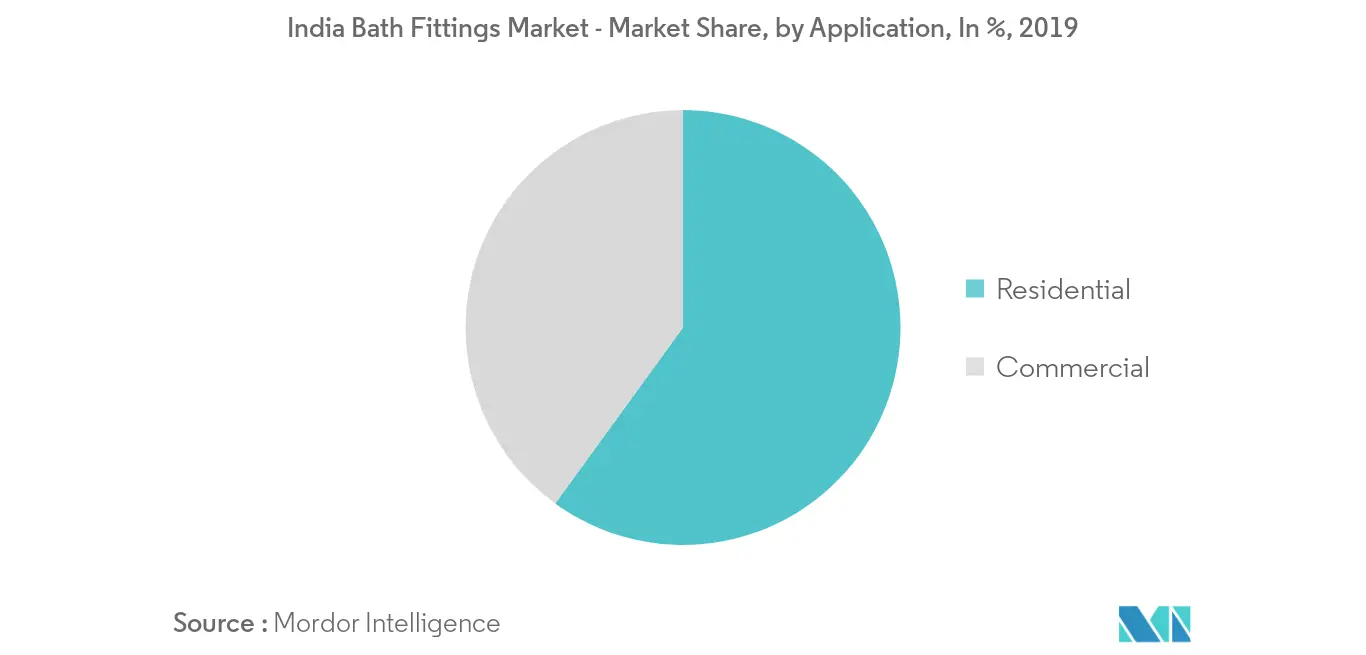 Thị trường phụ kiện phòng tắm Ấn Độ - Thị phần, theo ứng dụng, tính bằng%, 2019