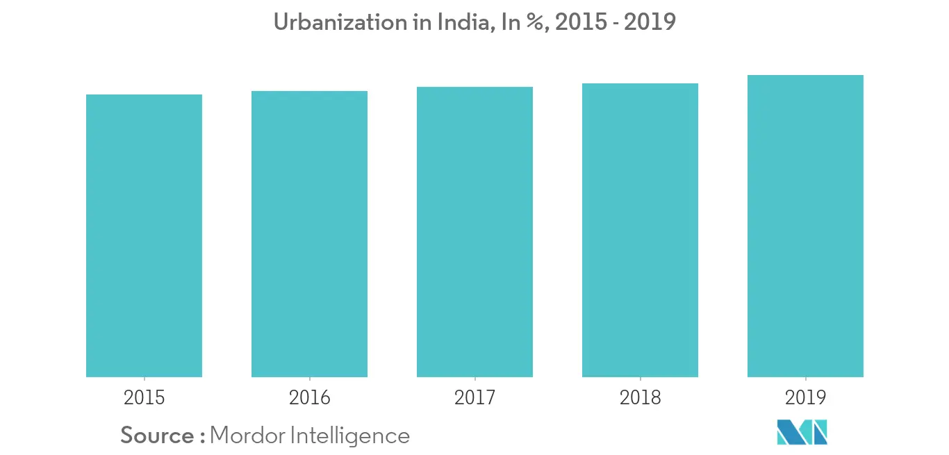 Thị trường phụ kiện phòng tắm Ấn Độ Đô thị hóa ở Ấn Độ, trong%, 2015 -2019