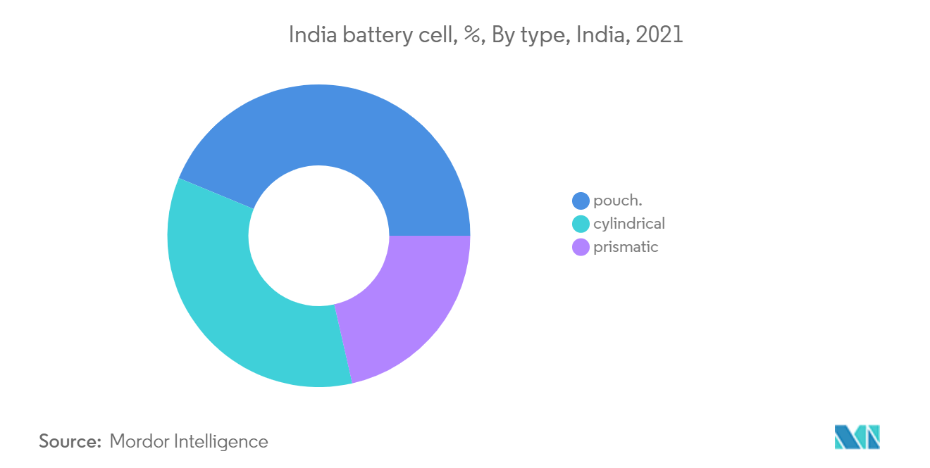 インドの電池市場インド電池セル, %, タイプ別, インド, 2021