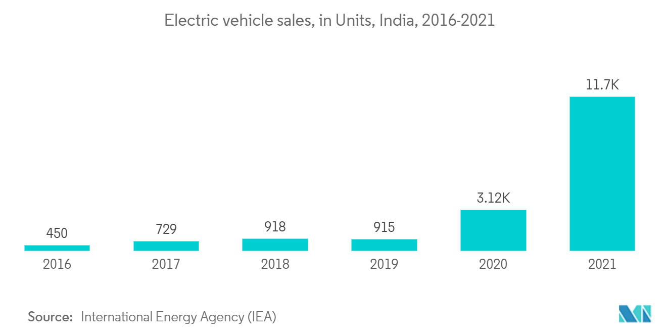 インドの電池市場電気自動車販売台数（単位）、インド、2016-2021年