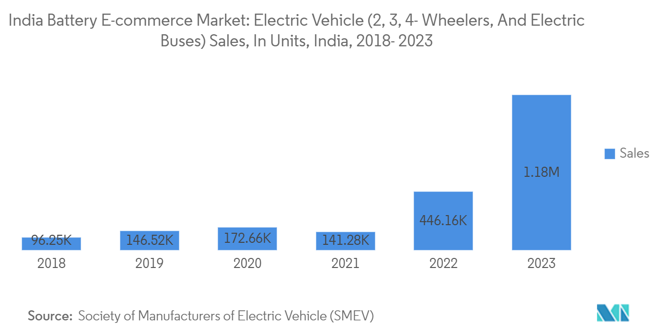 India Battery E-commerce Market: Electric Vehicle (2, 3, 4- Wheelers, And Electric Buses) Sales, In Units, India, 2018- 2023