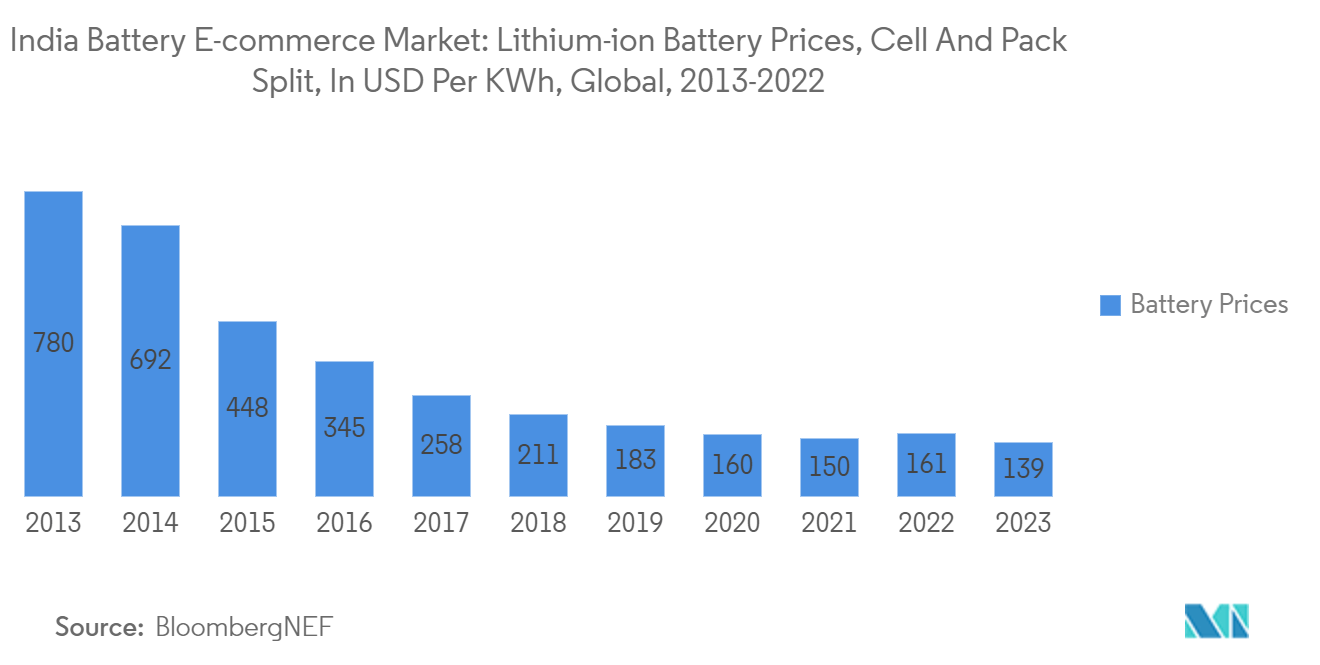 Indischer Batterie-E-Commerce-Markt Preise für Lithium-Ionen-Batterien, Aufteilung von Zellen und Packs, in USD pro KWh, weltweit, 2013-2022