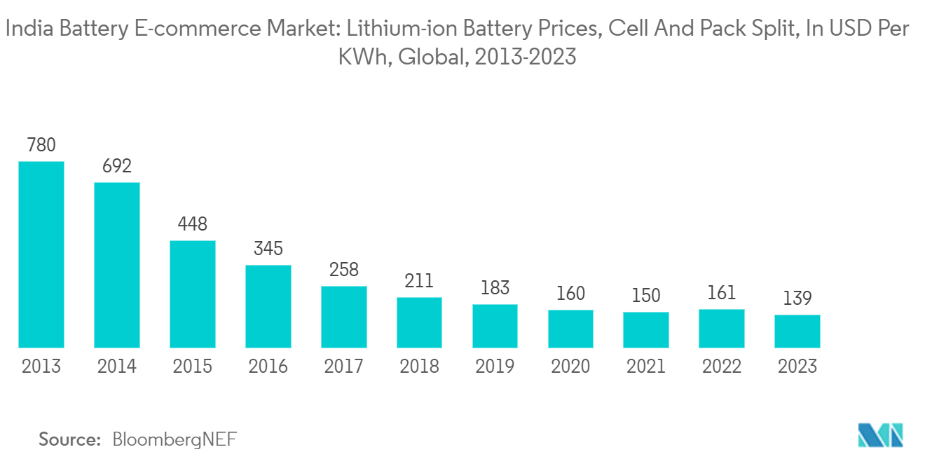 India Battery E-commerce Market: Lithium-ion Battery Prices, Cell And Pack Split, In USD Per KWh, Global, 2013-2022