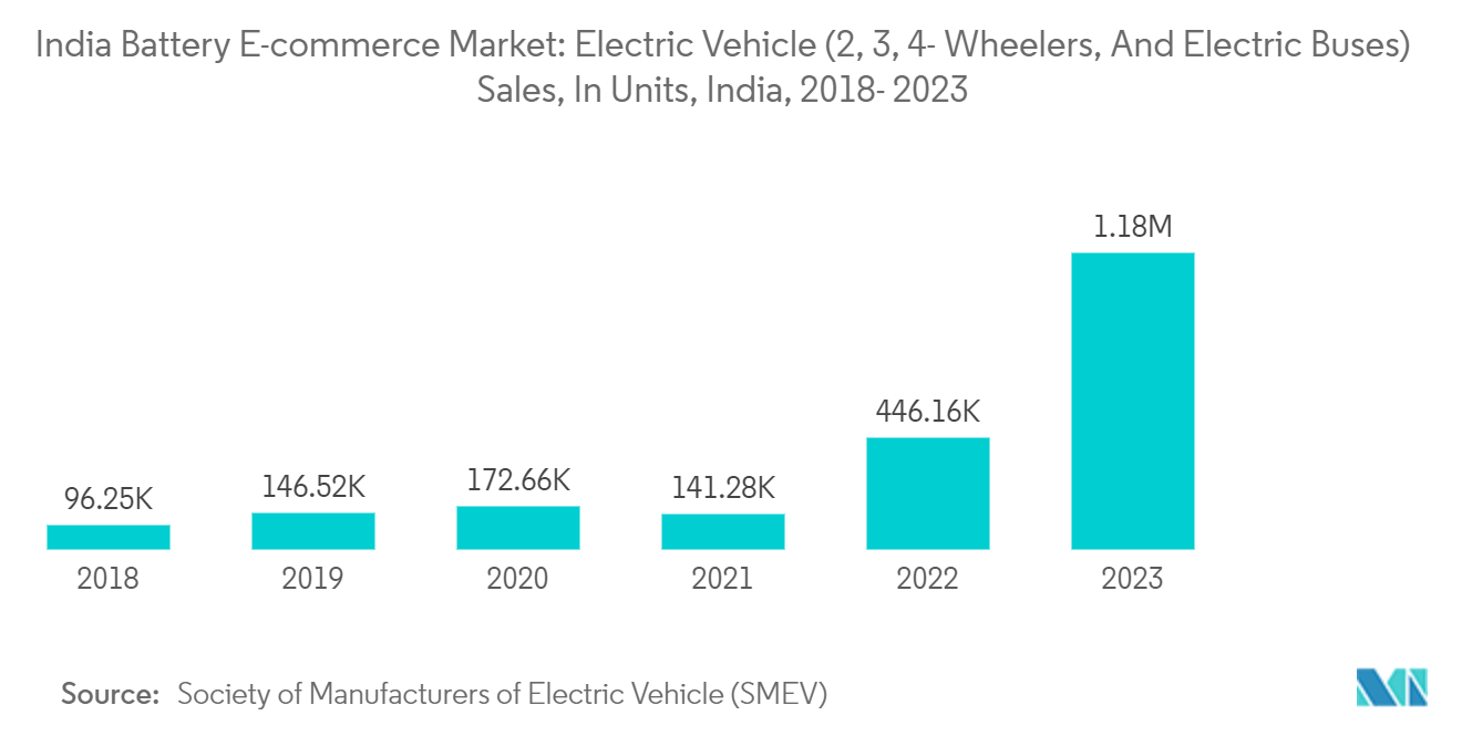 India Battery E-commerce Market: Electric Vehicle (2, 3, 4- Wheelers, And Electric Buses) Sales, In Units, India, 2018- 2023