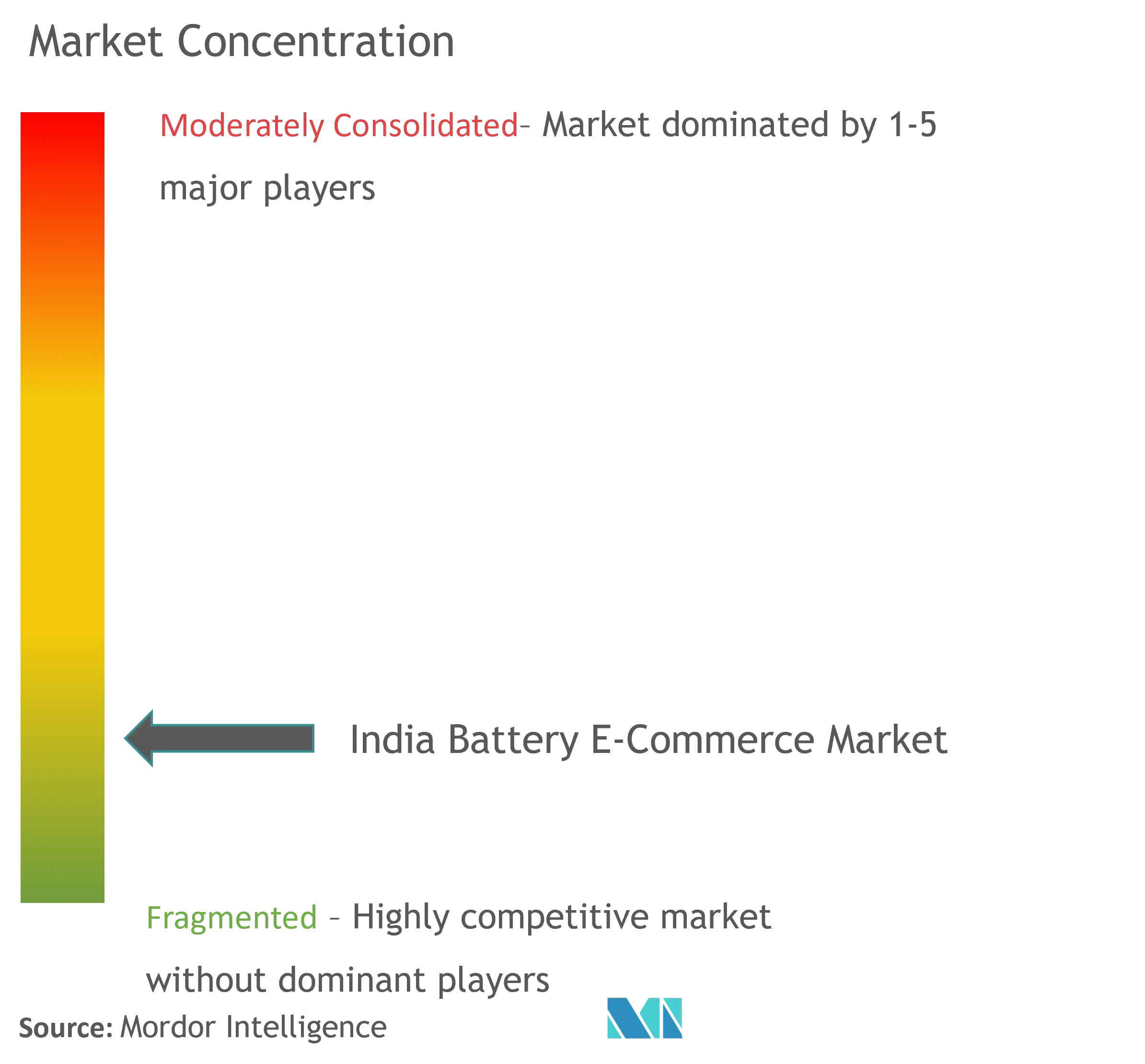 India Battery E-commerce Market Concentration