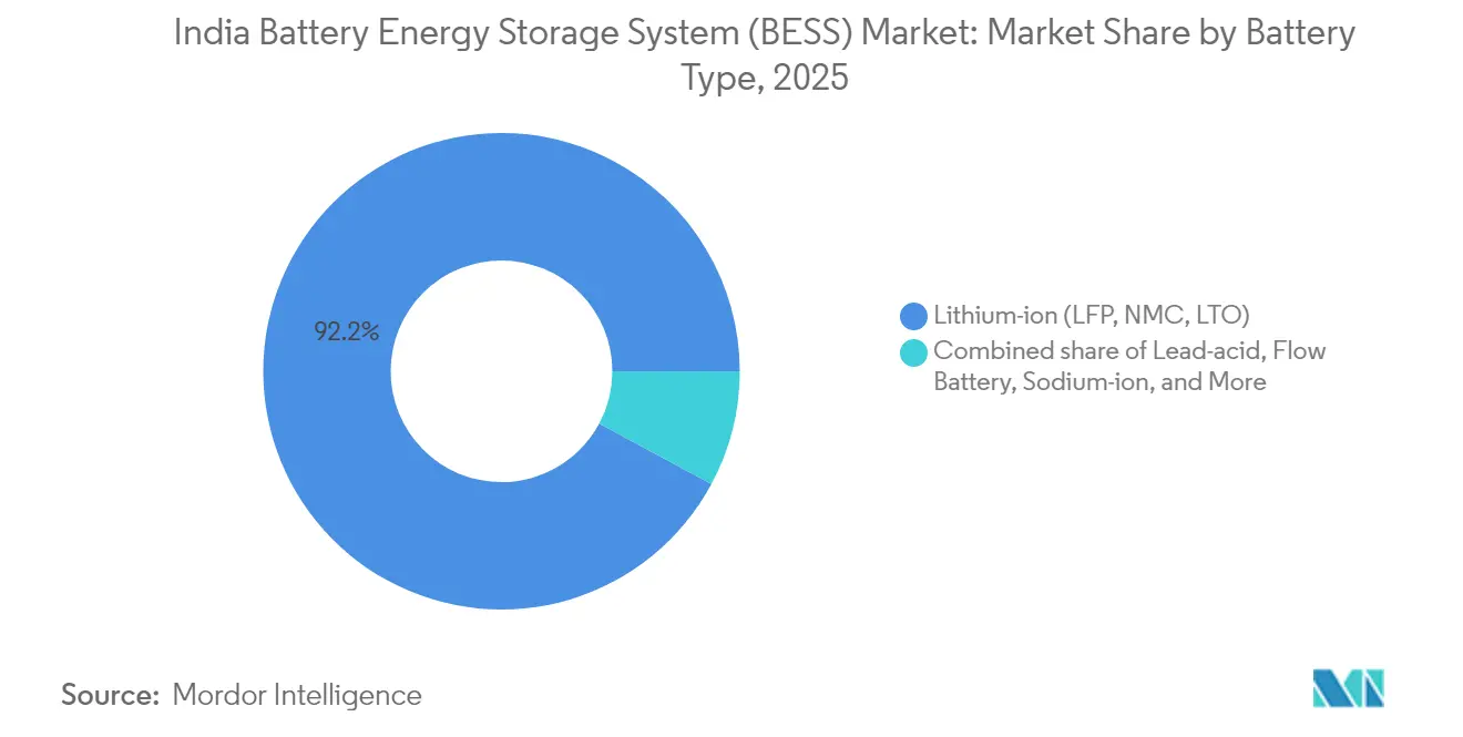 India Battery Energy Storage System (BESS) Market Share by Battery Type, 2025