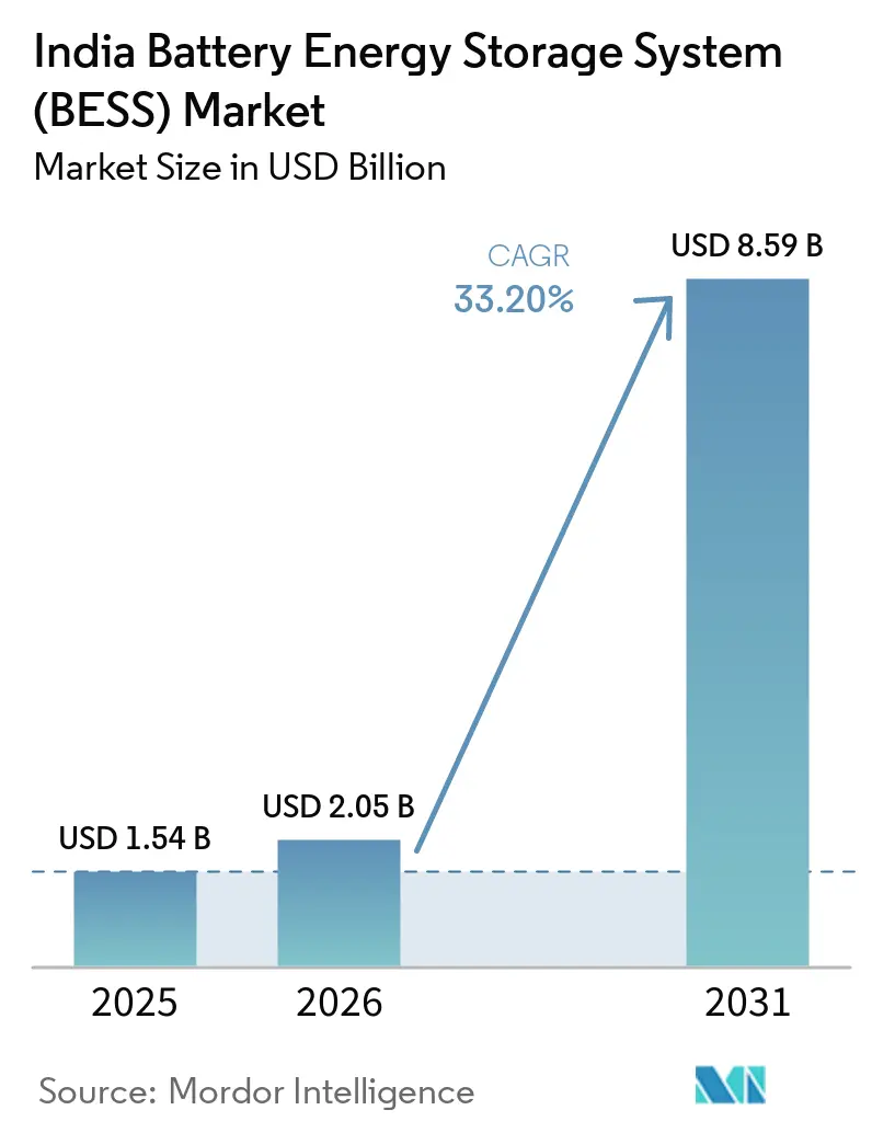 India Battery Energy Storage System (BESS) Market Size