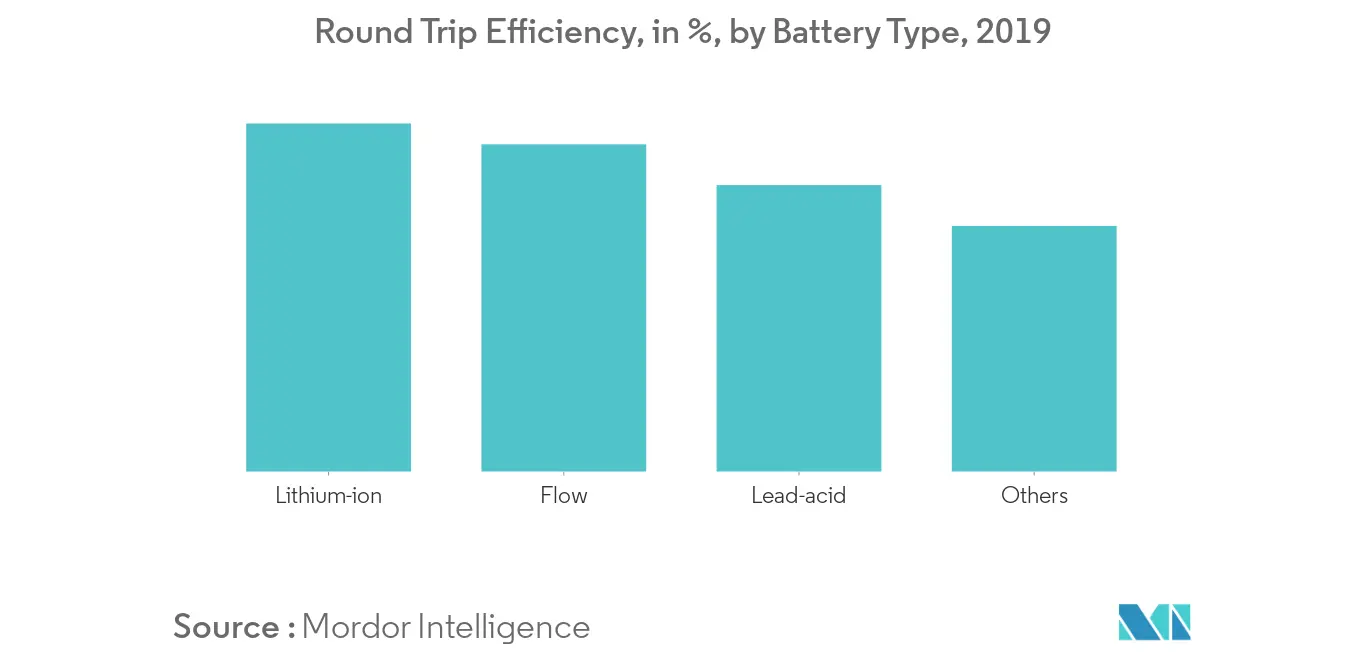India Battery Energy Storage Systems Market - Round Trip Efficiency