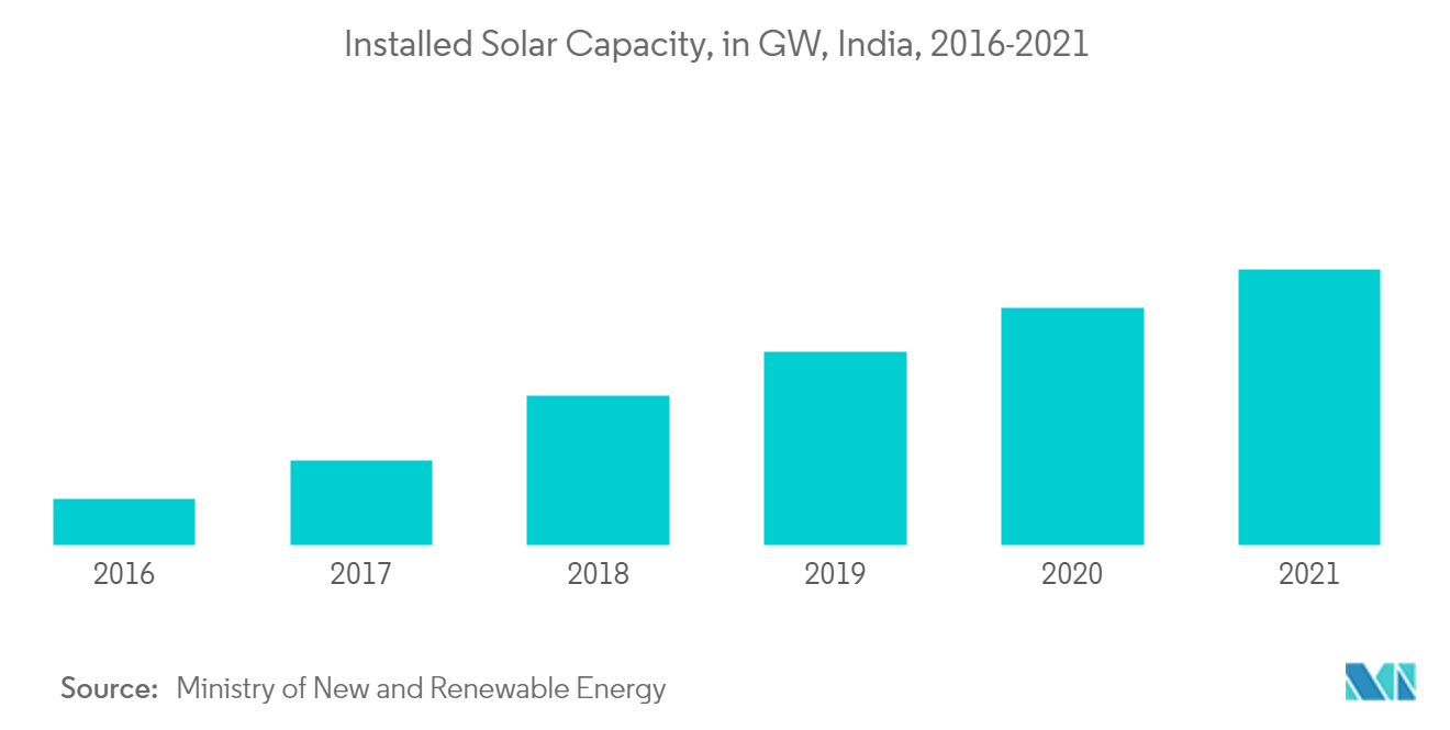 India Battery Energy Storage Systems Market Trends