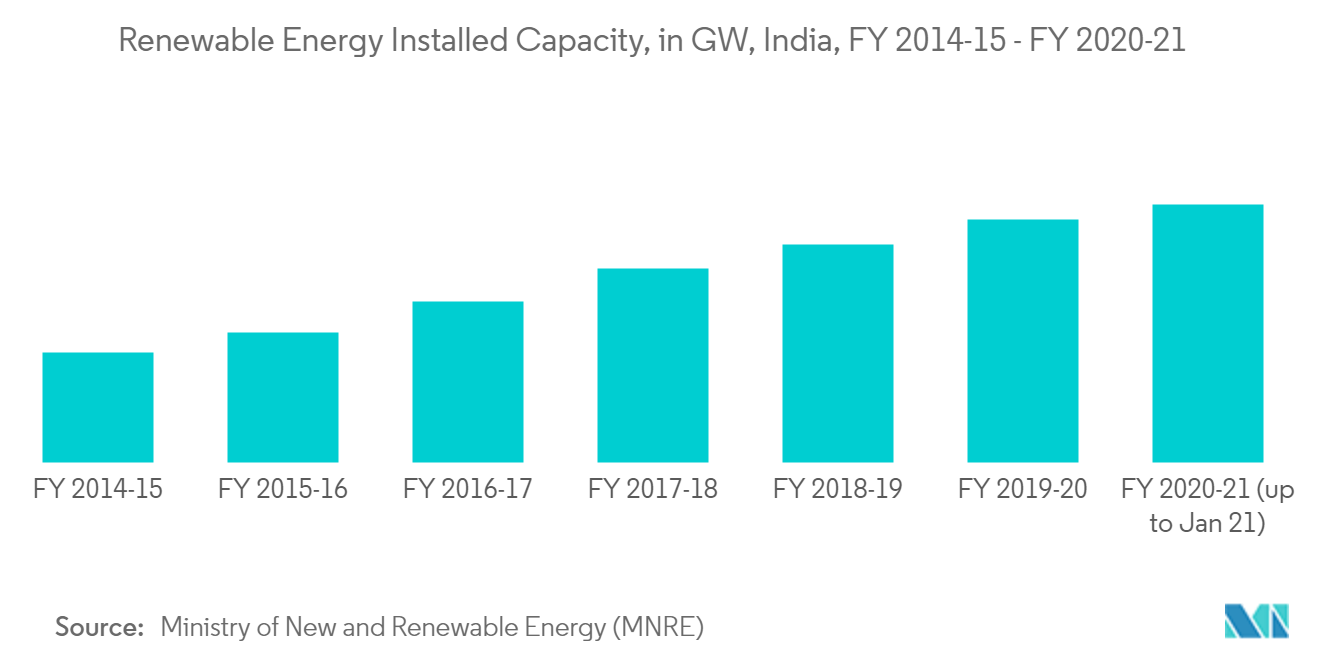 India Battery Energy Storage Systems Market Growth