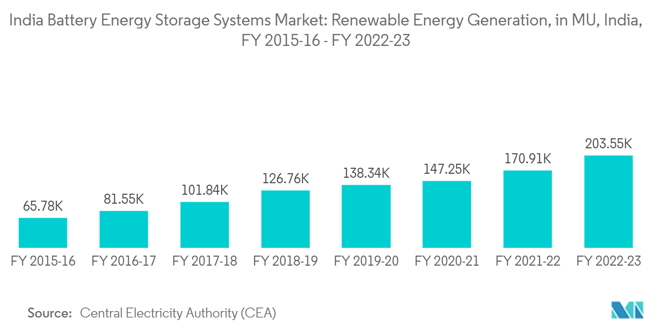 Mercado de sistemas de almacenamiento de energía en baterías de la India generación de energía renovable, en MU, India, años fiscales 2015-16 - años fiscales 2022-23