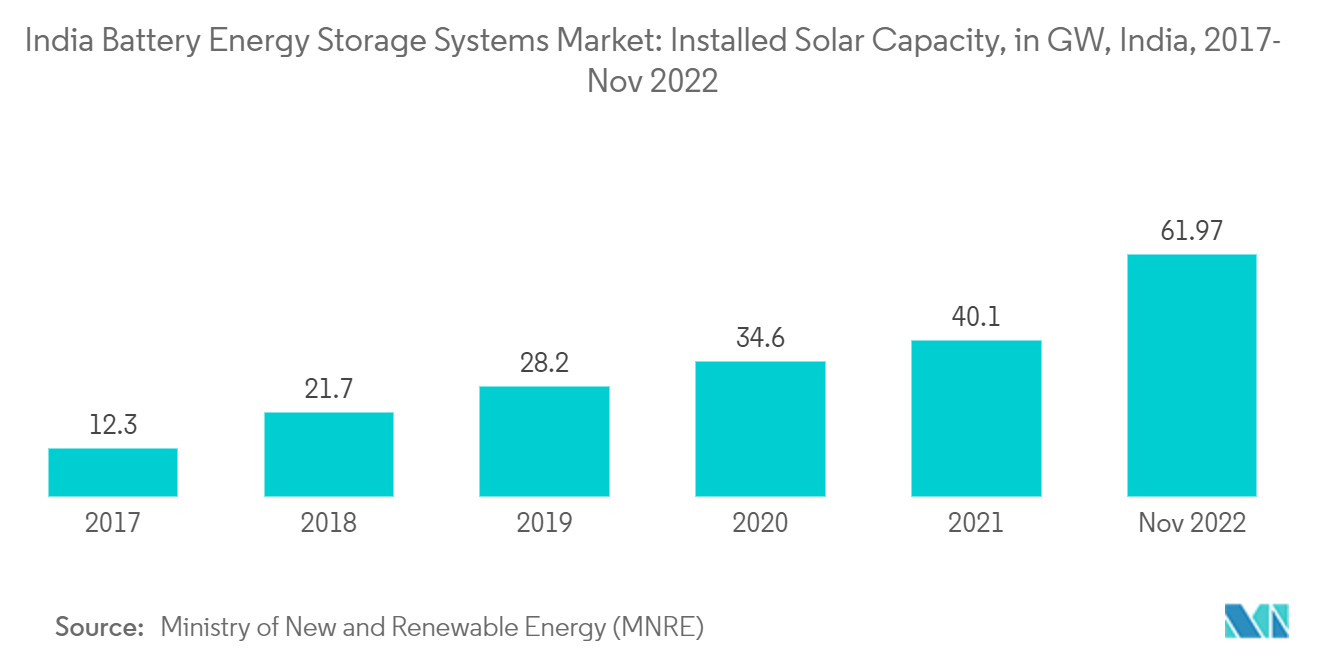印度电池储能系统市场：2017 年至 2022 年 11 月印度太阳能装机容量（GW）