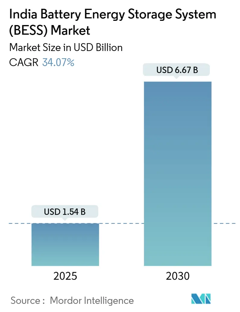 India Battery Energy Storage System (BESS) Market (2025 - 2030)