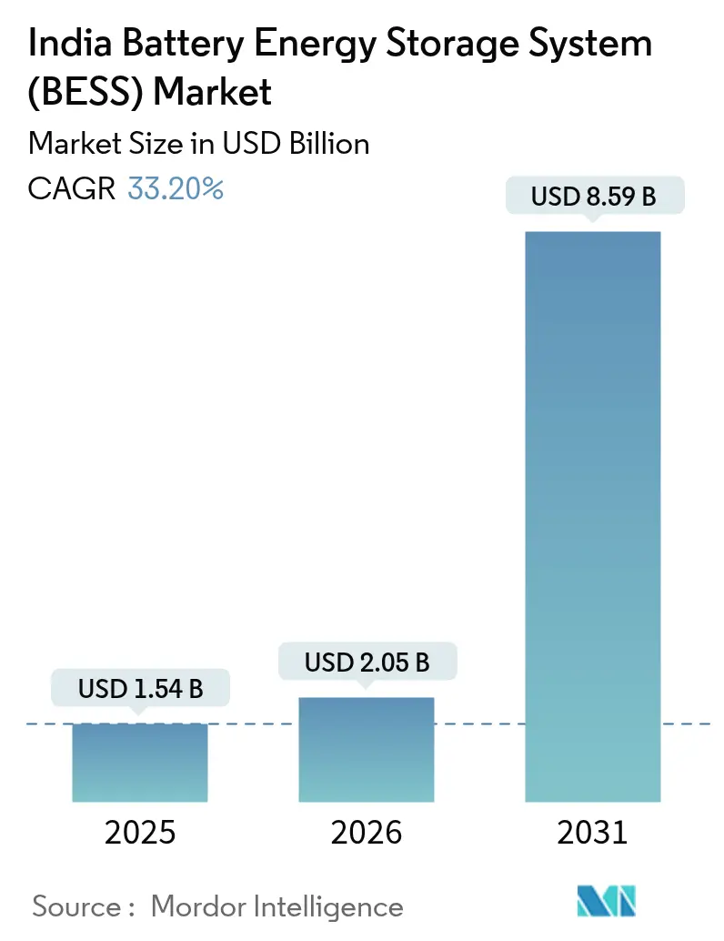 India Battery Energy Storage System (BESS) Market (2025 - 2030)