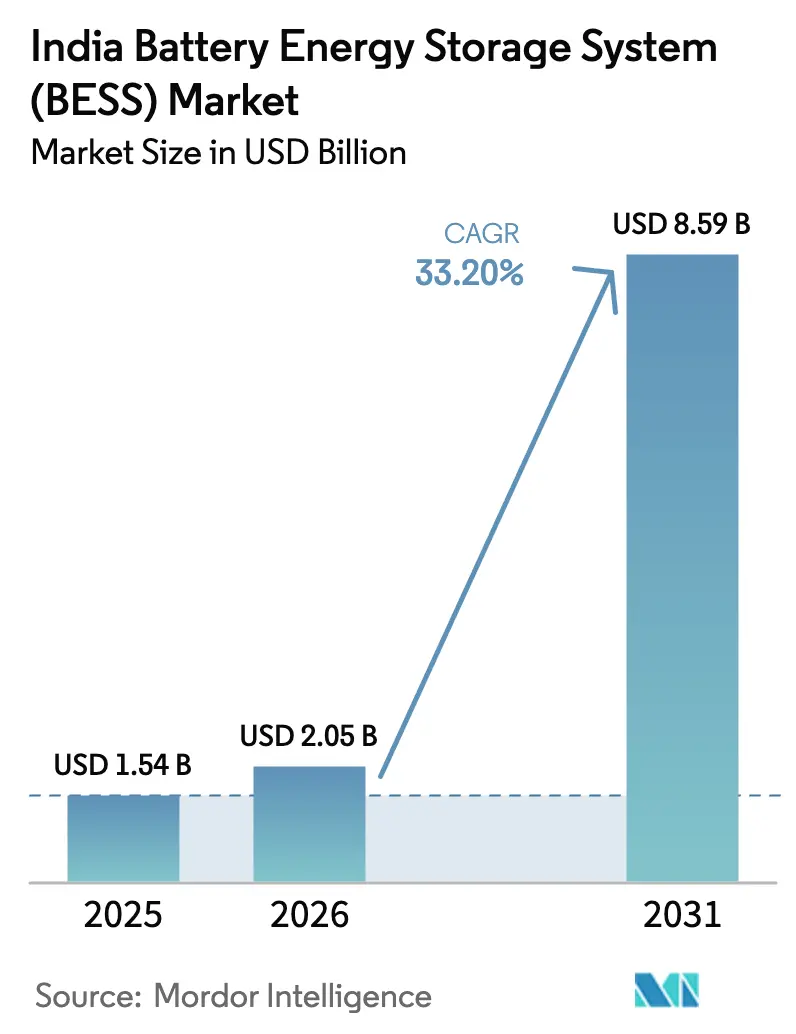 India Battery Energy Storage System (BESS) Market (2025 - 2030)