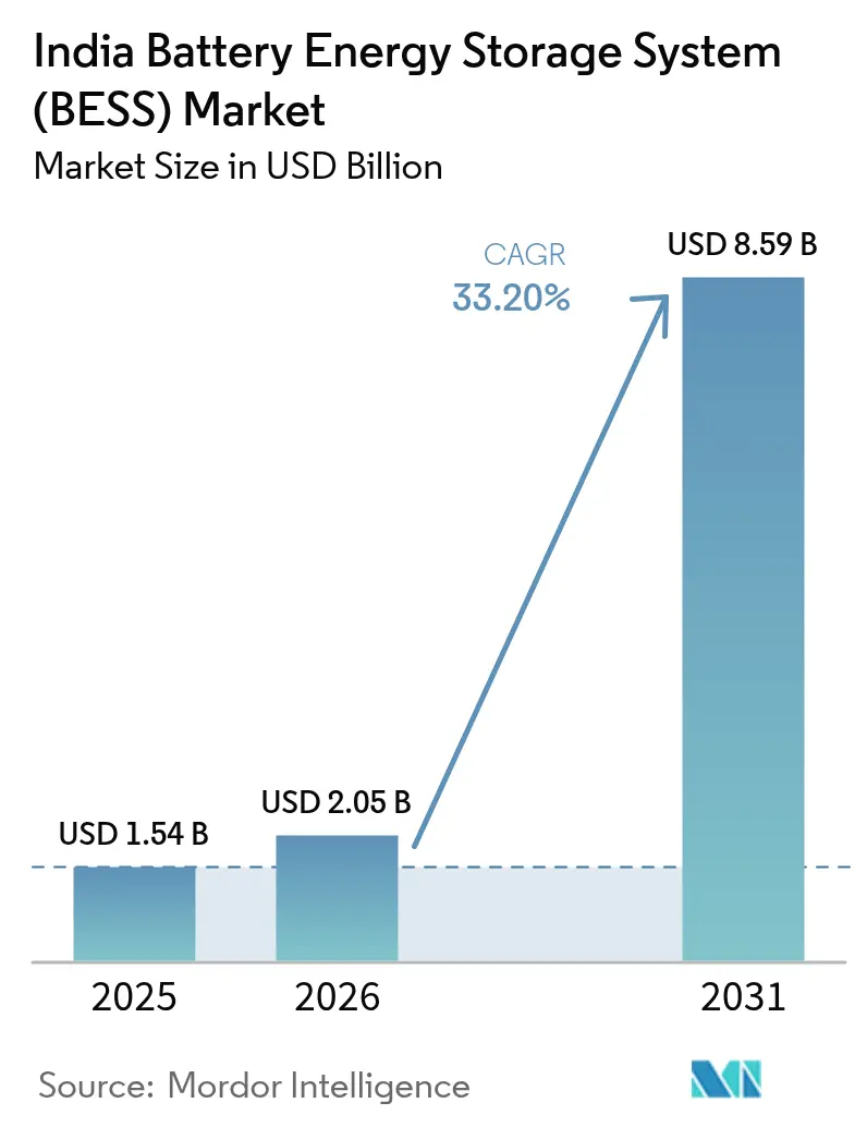 India Battery Energy Storage System (BESS) Market (2025 - 2030)