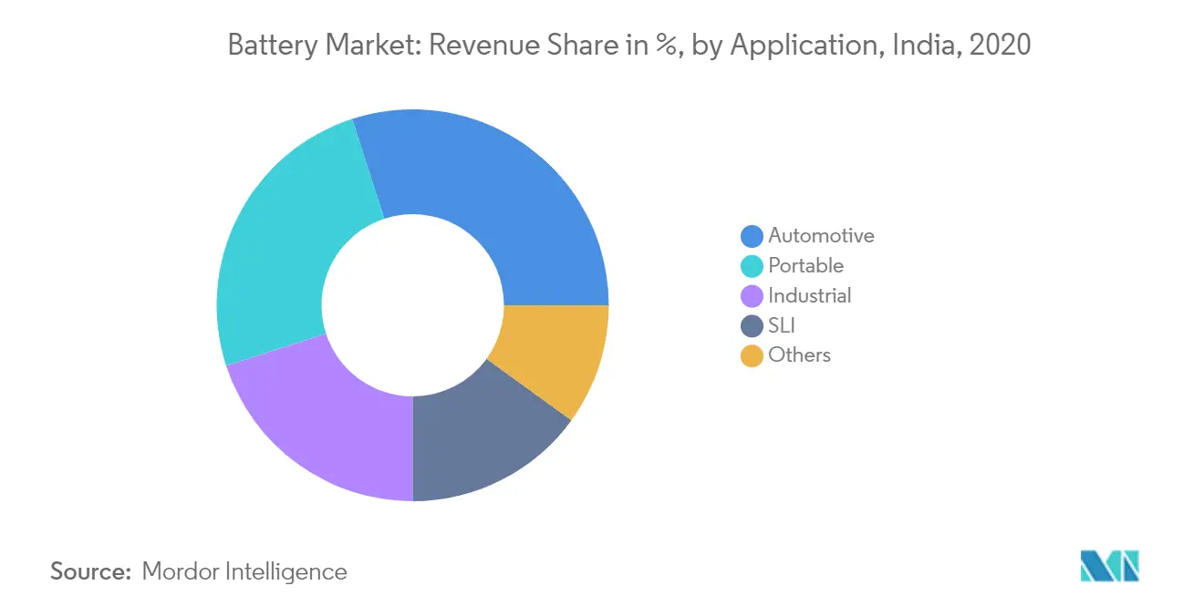 India Battery Market Key Trends