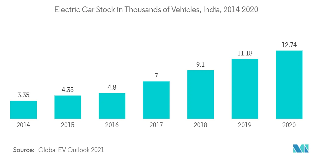 India Battery Market Growth by Region
