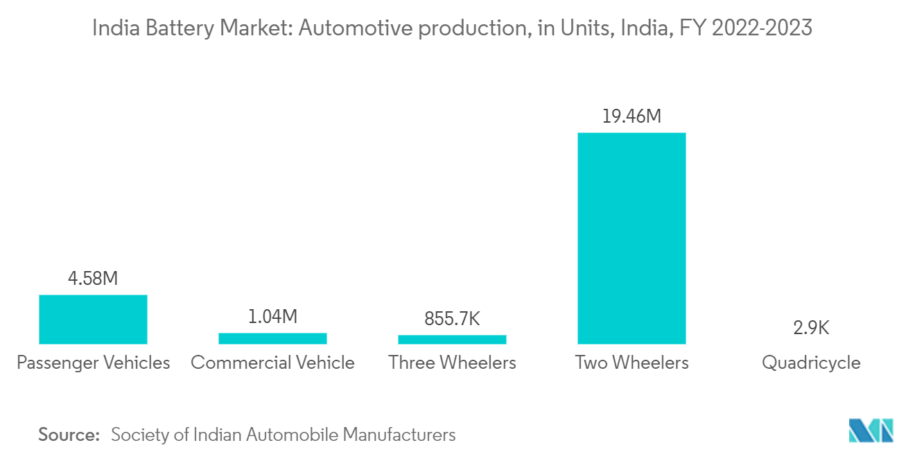 سوق البطاريات في الهند - إنتاج السيارات ، في الوحدات ، الهند ، السنة المالية 2022-2023