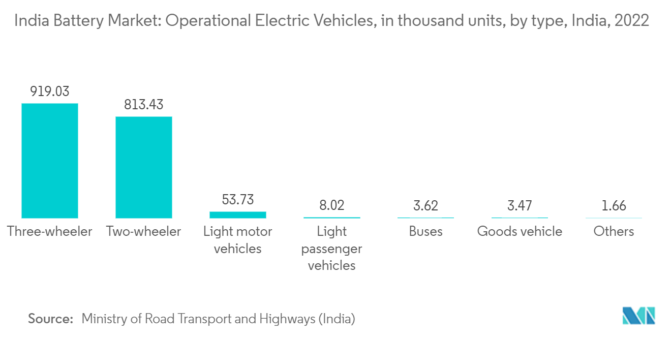 سوق البطاريات في الهند - السيارات الكهربائية التشغيلية ، بألف وحدة ، حسب النوع ، الهند ، 2022