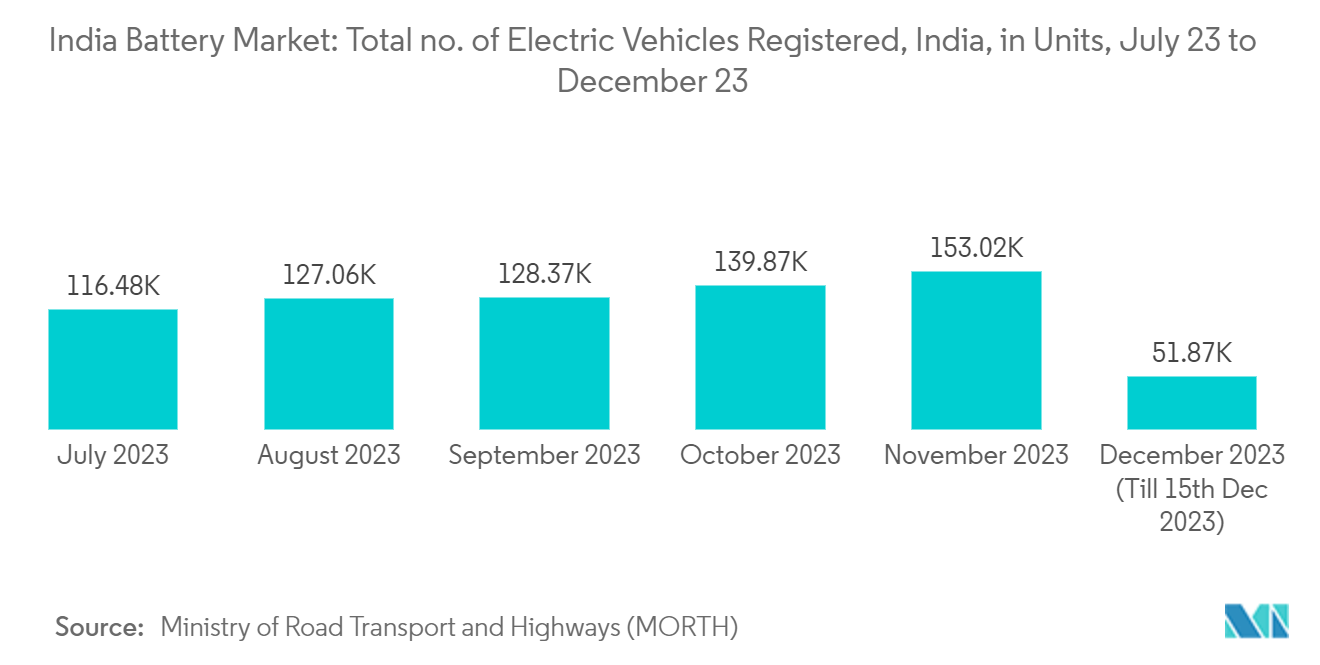 India Battery Market: Total no. of Electric Vehicles Registered, India, in Units, July 23 to December 23