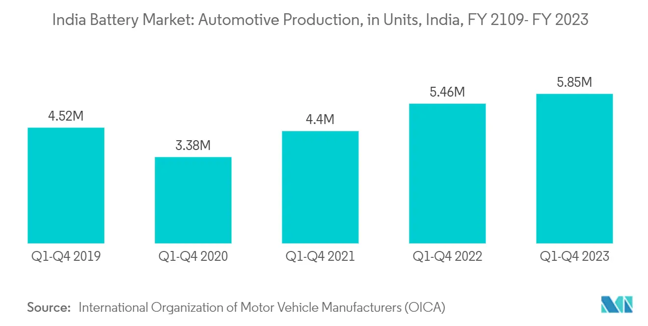 India Battery Market Trends India Battery Market: Automotive Production, in Units, India, FY 2109- FY 2023