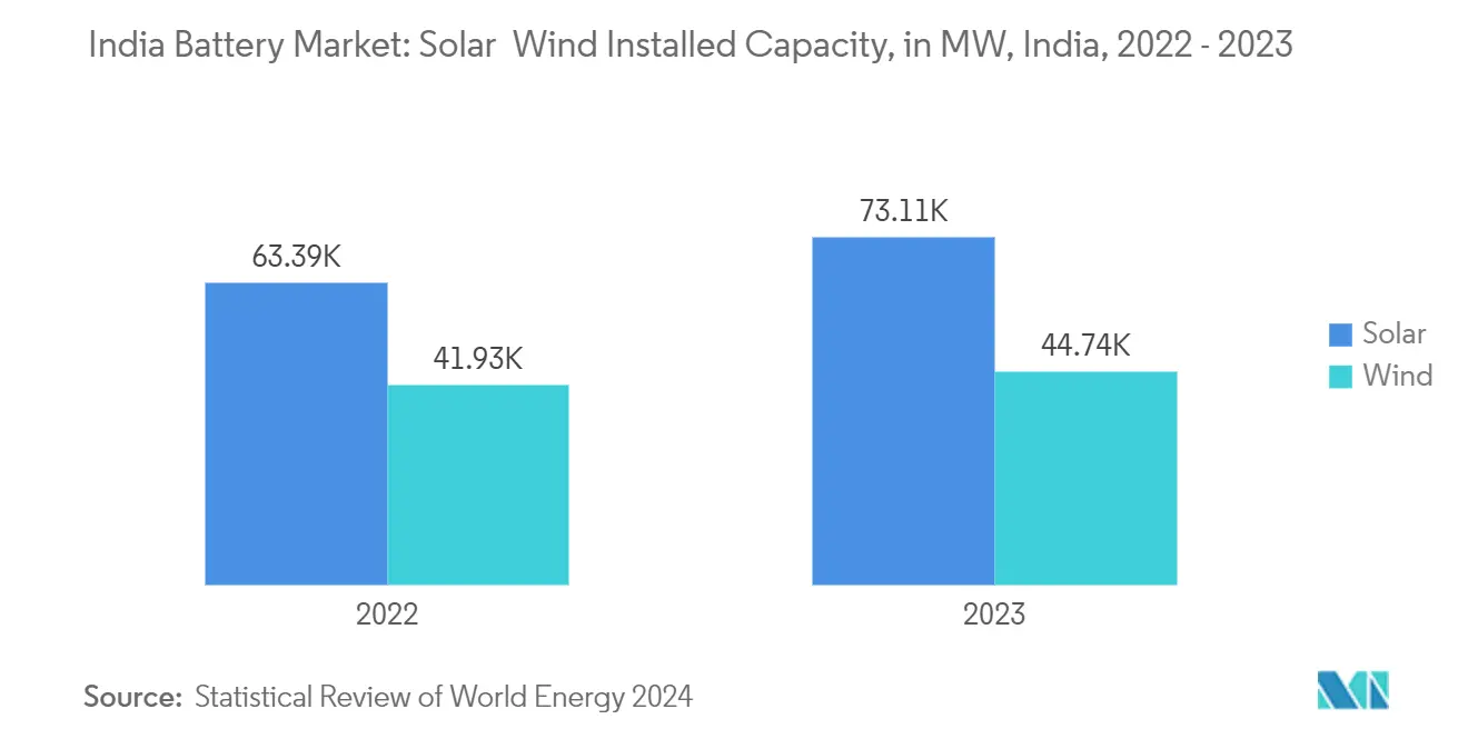 India Battery Market Trends India Battery Market: Solar & Wind Installed Capacity, in MW, India