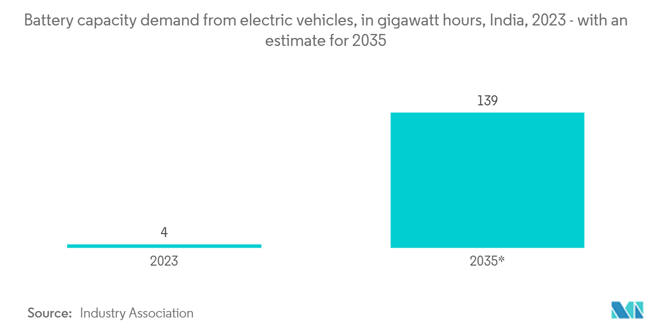 India Battery Recycling Market: Battery capacity demand from electric vehicles, in gigawatt hours, India, 2023 - with an estimate for 2035