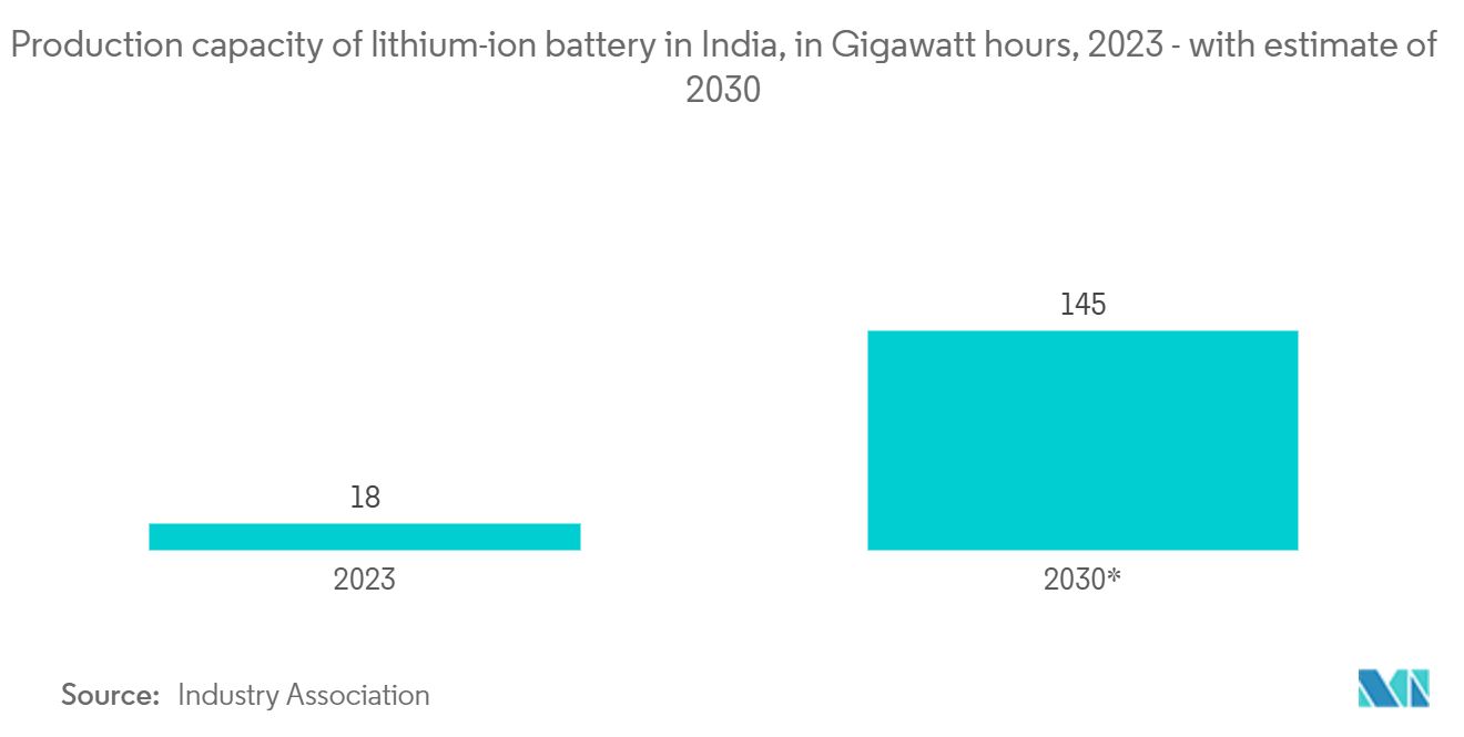 India Battery Recycling Market: Production capacity of lithium-ion battery in India, in Gigawatt hours, 2023  - with estimate of 2030