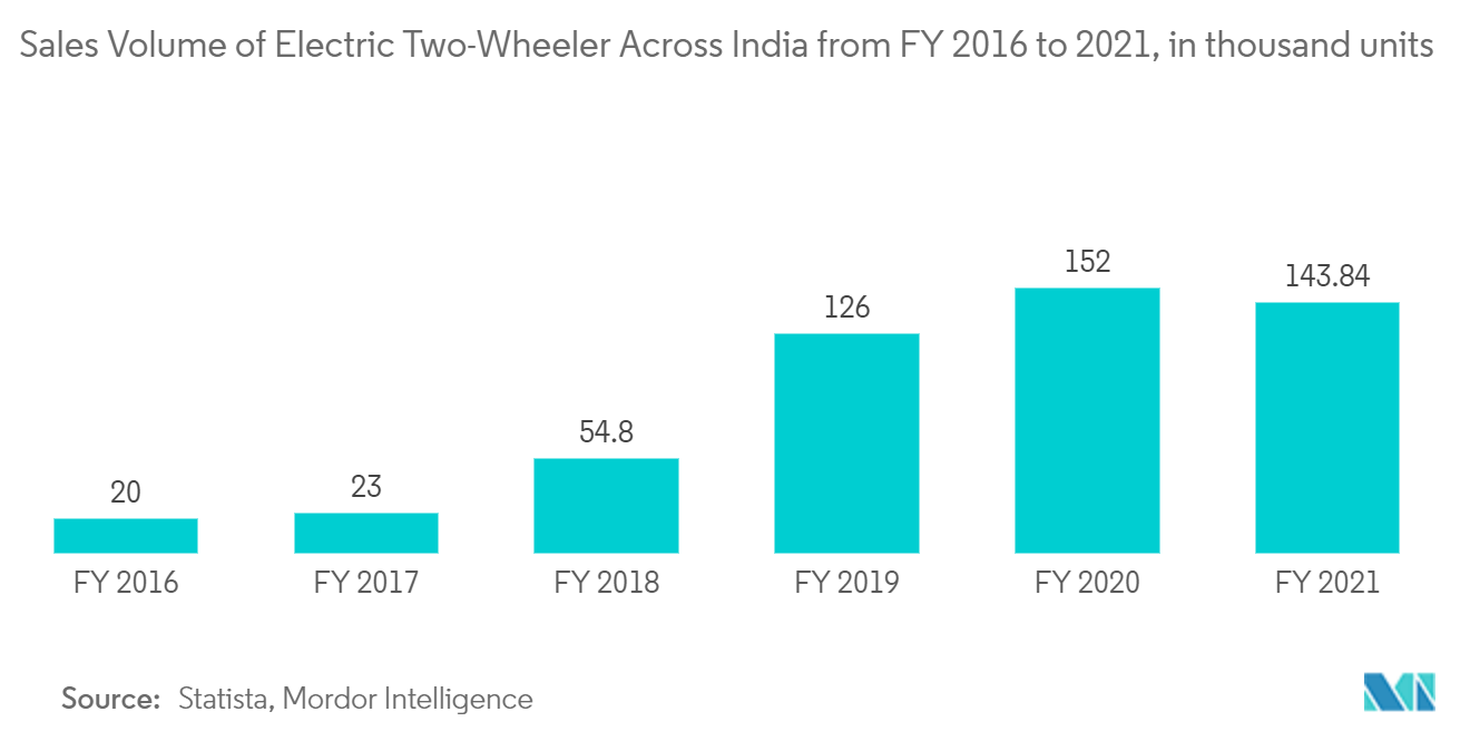 インド電動二輪車用バッテリースワップ市場：インド全土における2016～2021年度の電動二輪車販売台数（単位：千台