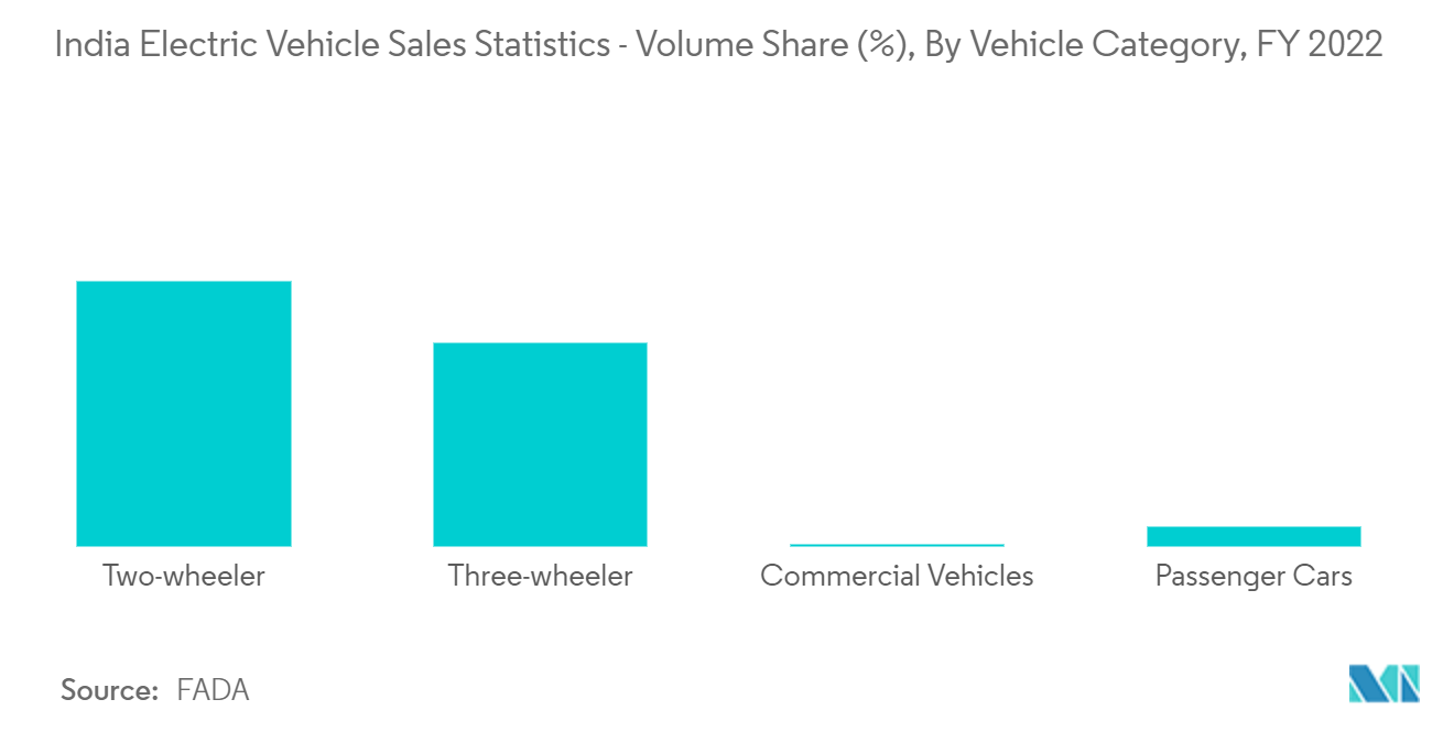 인도 전기 자동차 판매 통계 - 차량 범주별 판매량 점유율(%), FY 2022