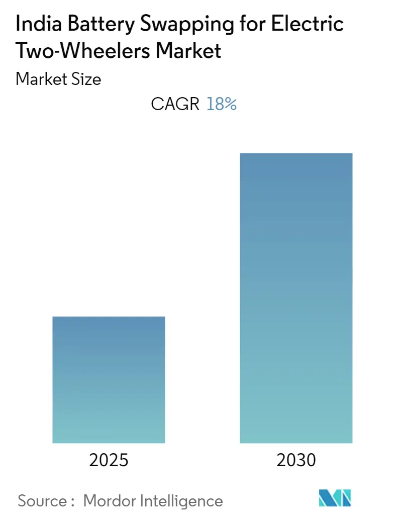 India Battery Swapping for Electric Two-Wheelers Market Summary