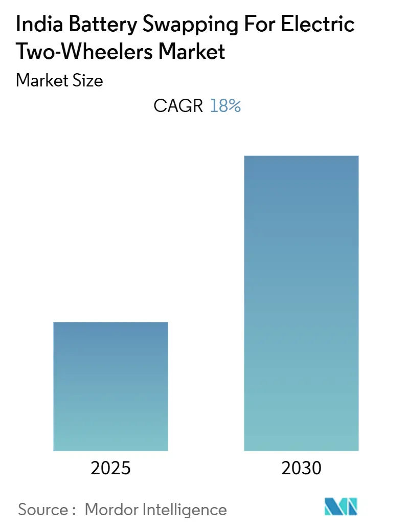 インドの電動二輪車用バッテリースワップ市場（2025年〜2030年）
