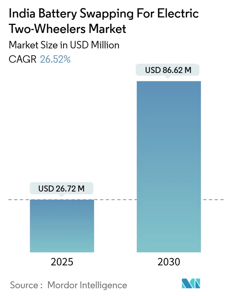 India Battery Swapping For Electric Two-Wheelers Market (2025 - 2030)