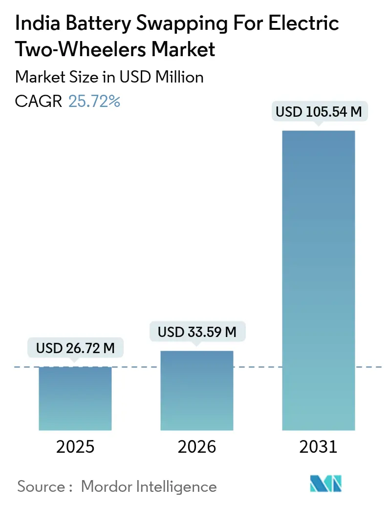 India Battery Swapping For Electric Two-Wheelers Market (2025 - 2030)
