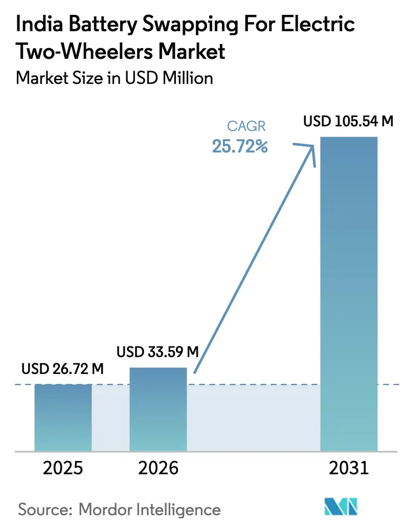 India Battery Swapping For Electric Two-Wheelers Market (2025 - 2030)