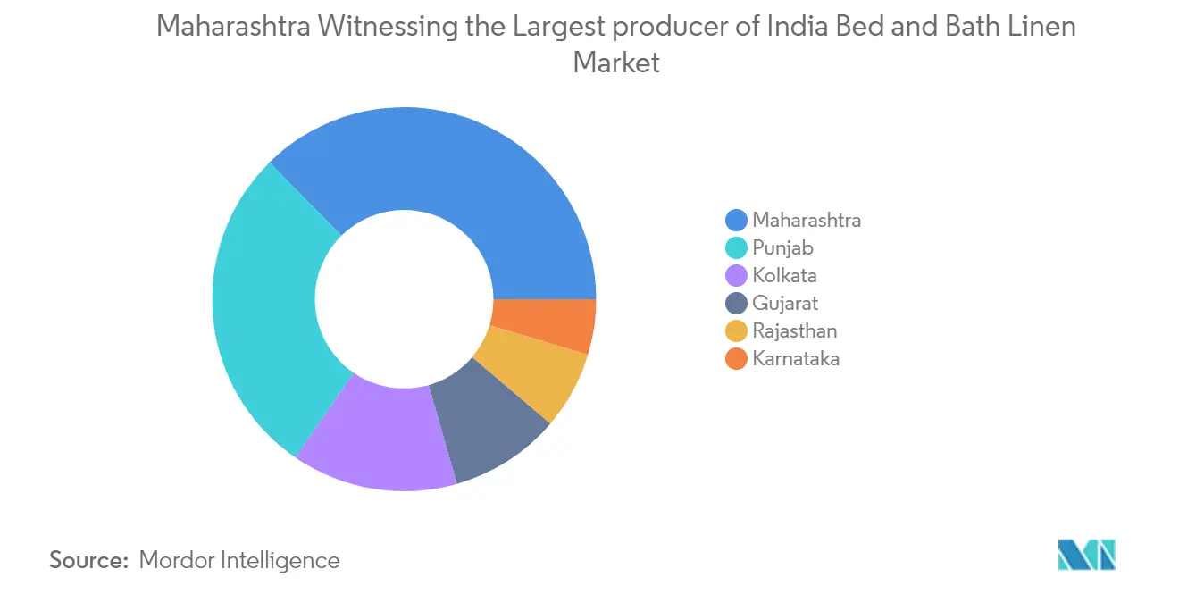 Mercado indiano de roupas de cama e banho