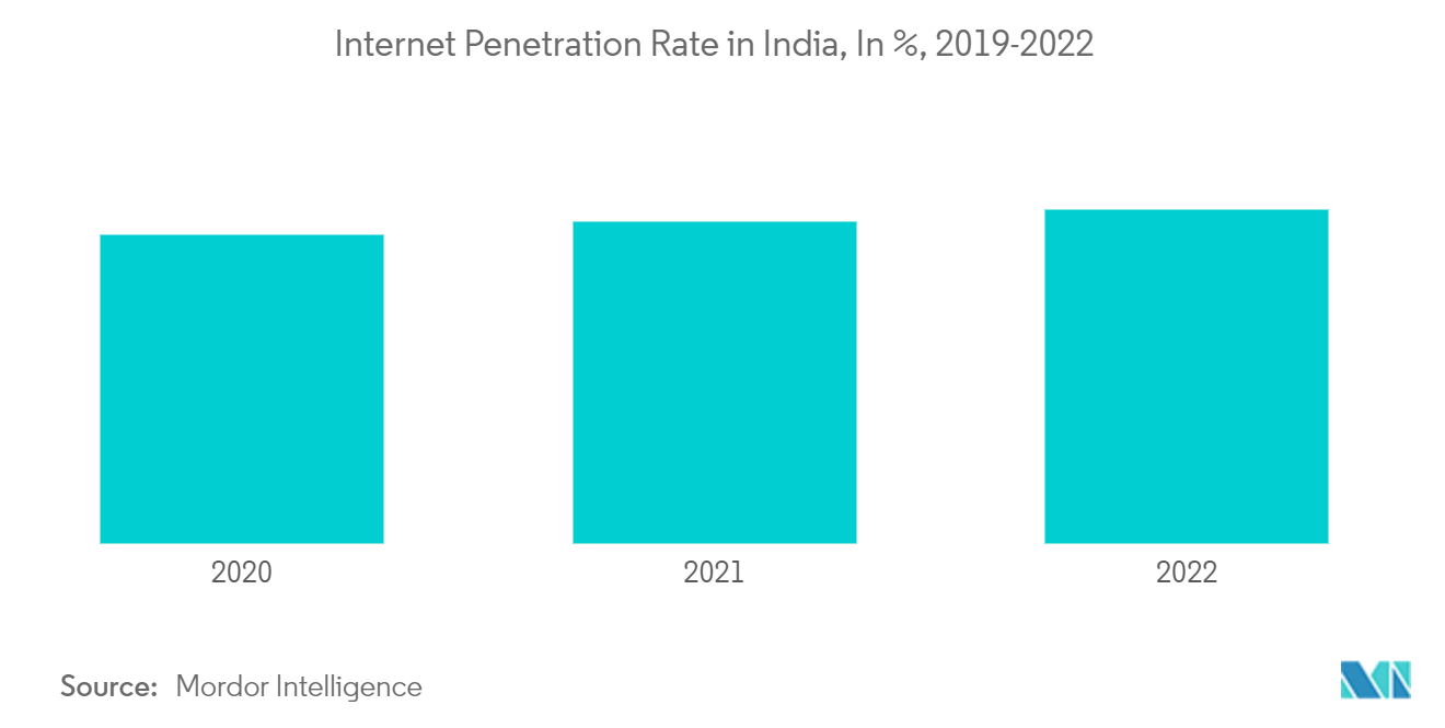 India Bed and Bath Linen Market - Internet Penetration Rate in India, In %, 2019-2022