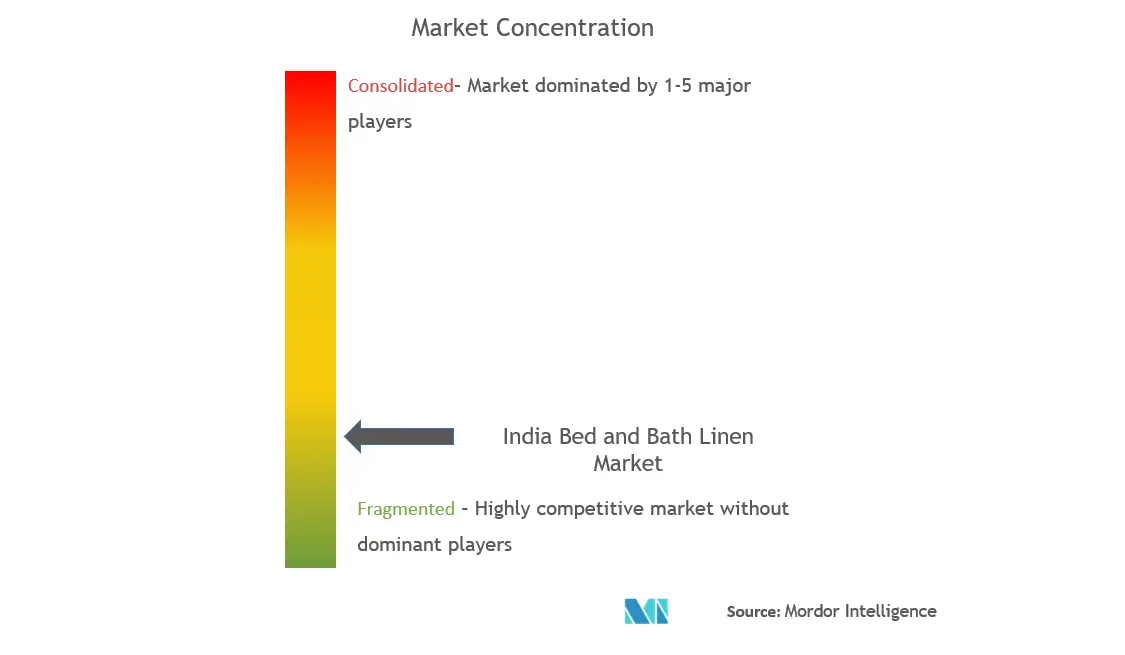 India Bed and Bath Linen Market Concentration