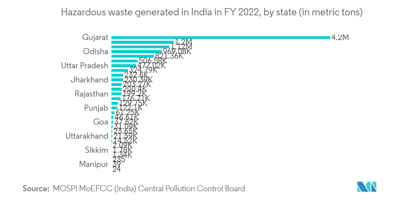 India Bio-Medical Waste Management Market: Hazardous waste generated in India in FY 2022, by state (in metric tons) 