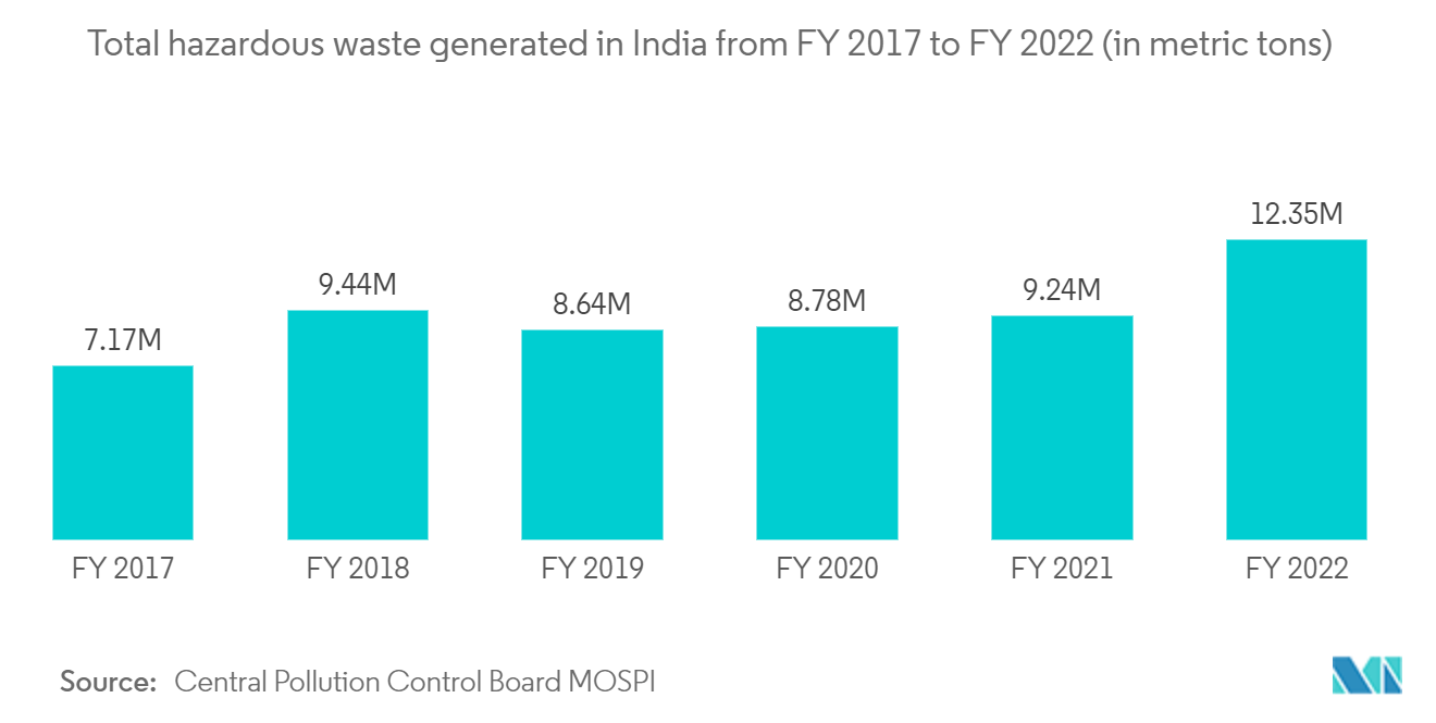 India Bio-Medical Waste Management Market: Total hazardous waste generated in India from FY 2017 to FY 2022 (in metric tons) 