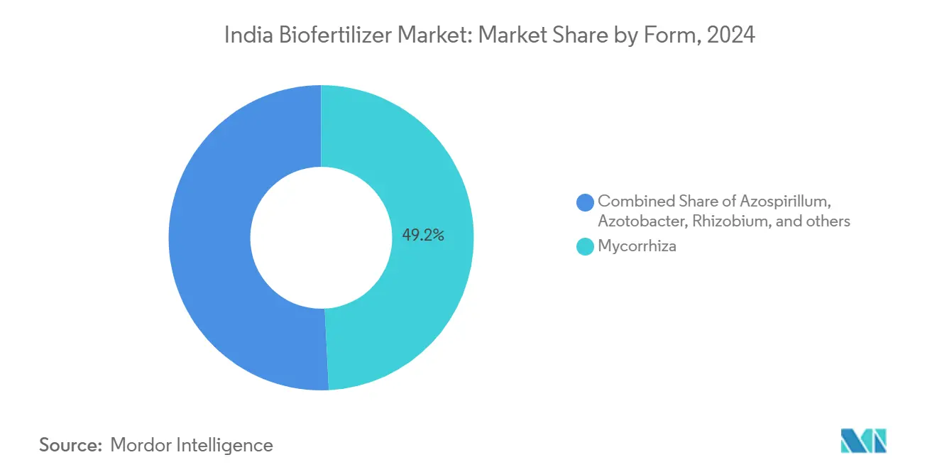 India Biofertilizer Market: Market Share by Form