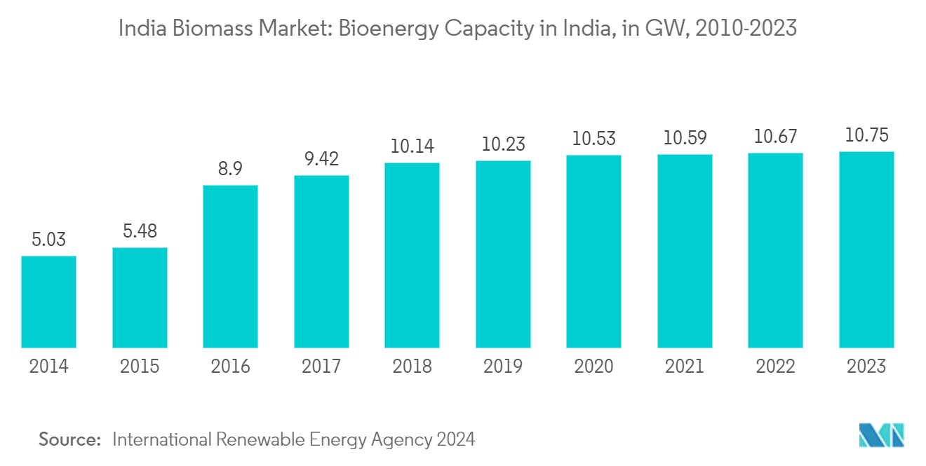 India Biomass Market: Bioenergy Capacity in India, in GW, 2010-2023