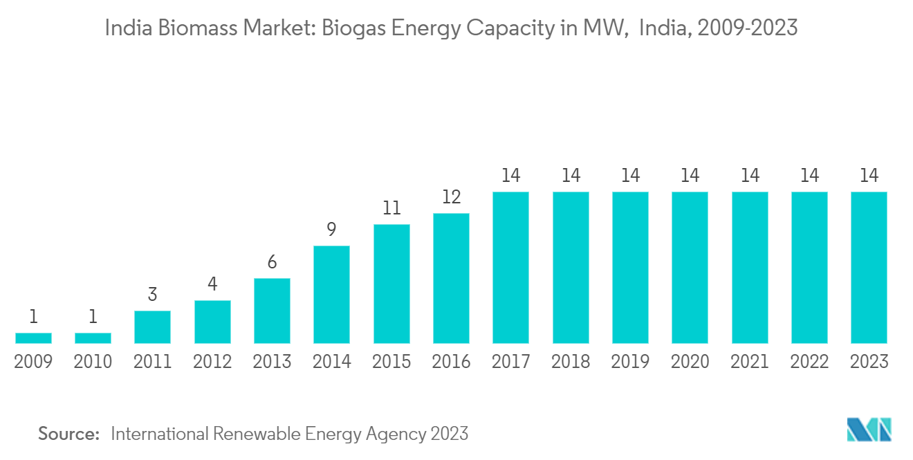 India Biomass Market: Biogas Energy Capacity in MW,  India, 2009-2023