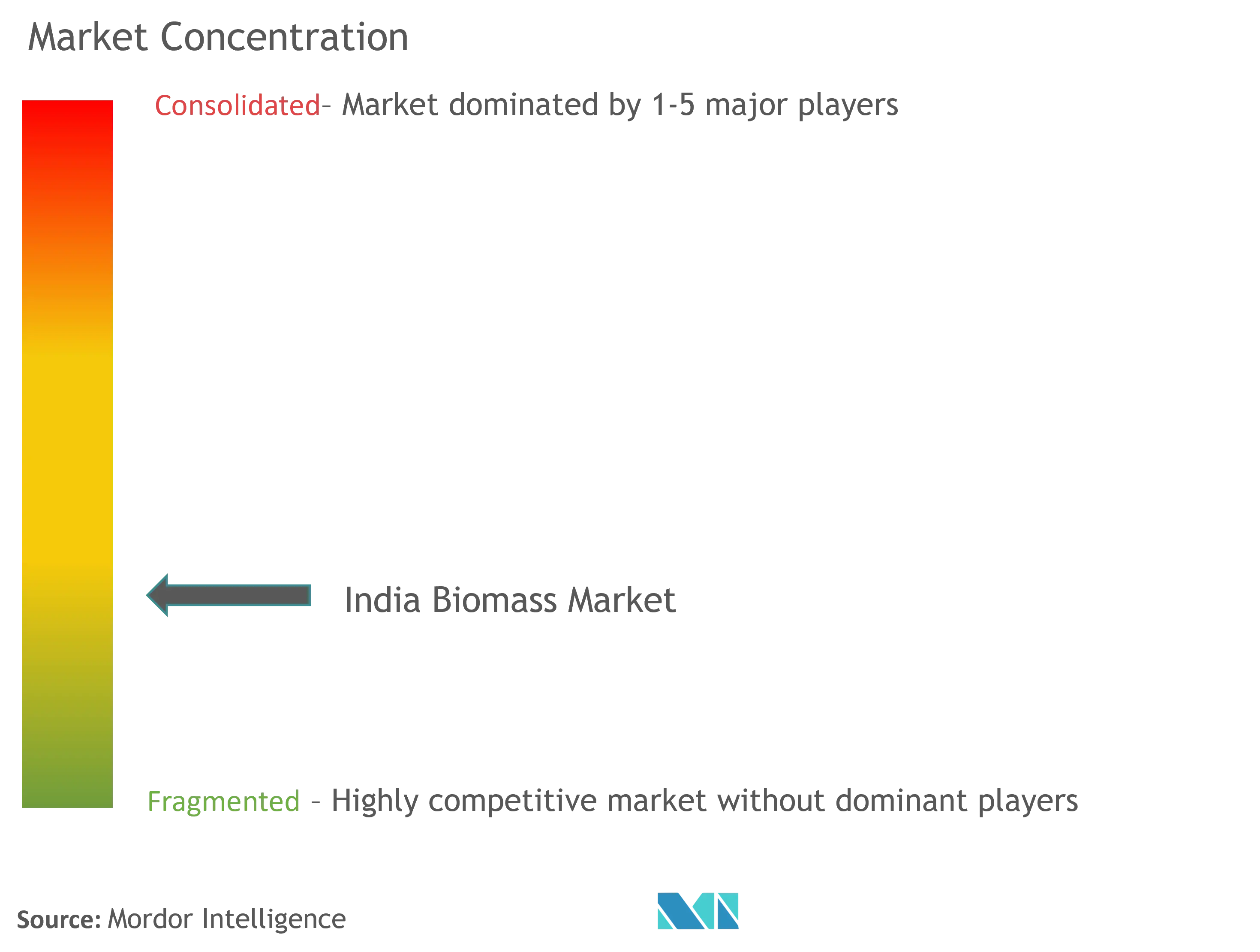 India Biomass Market Concentration